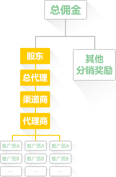 團隊無限級原則