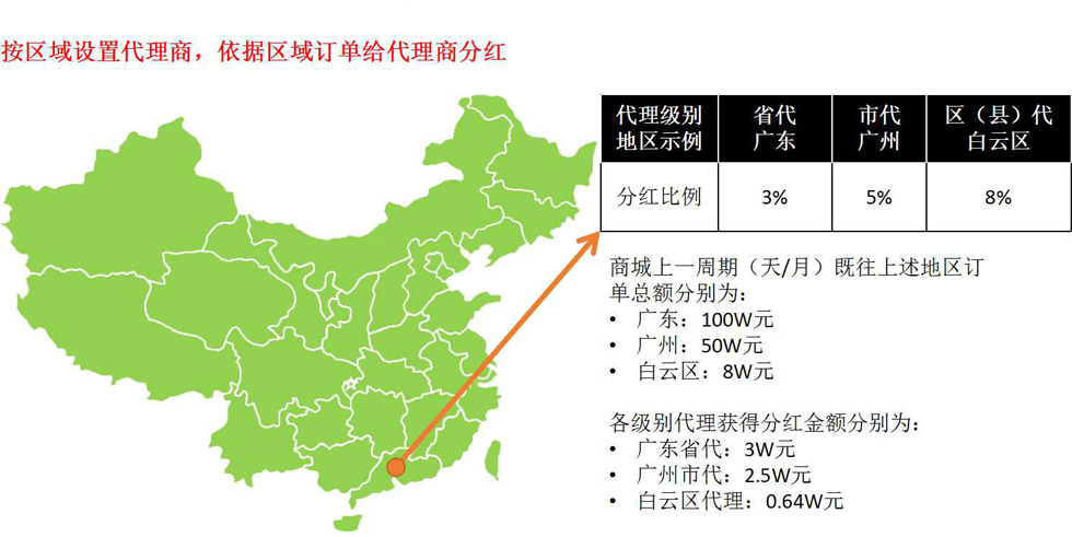 區域代理舉例說明