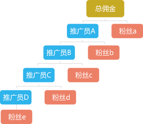 三級分(fēn)銷舉例