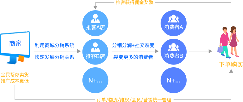 分(fēn)銷小(xiǎo)程序