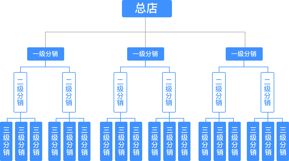 分(fēn)銷系統