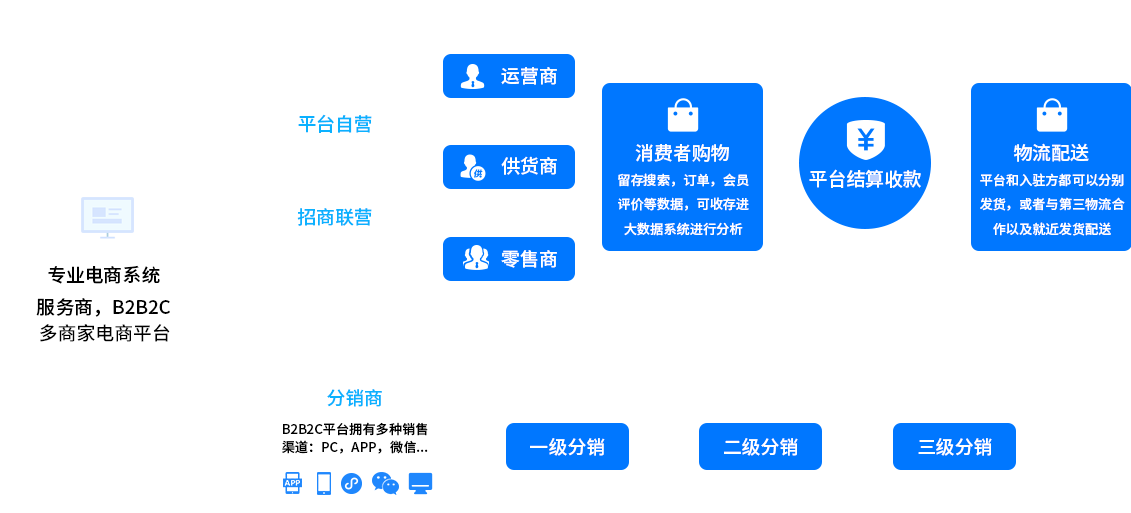 B2B2C商(shāng)城系統