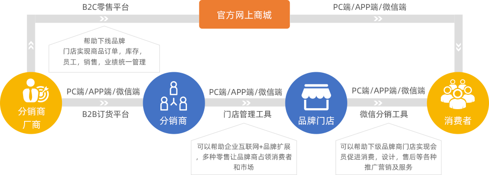 B2B訂貨系統