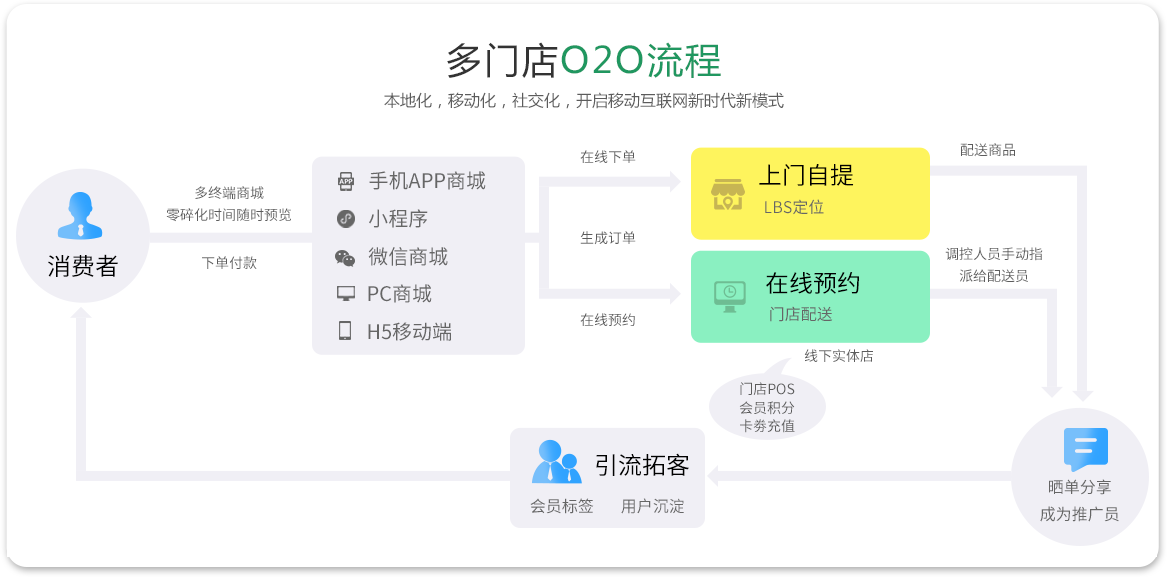 O2O商(shāng)城系統