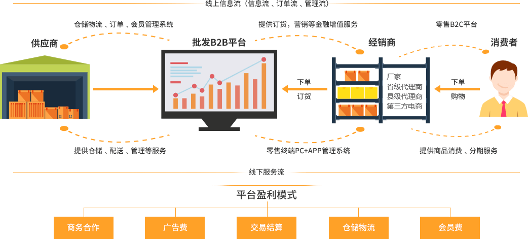 B2B訂貨系統