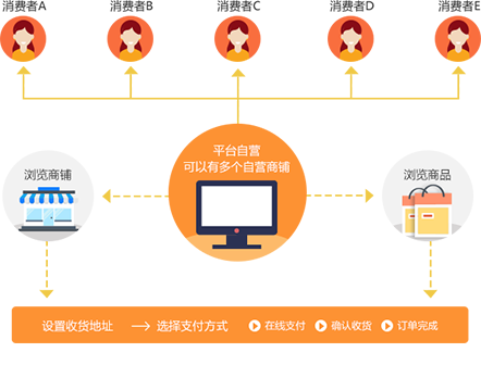 B2B2C商(shāng)城系統