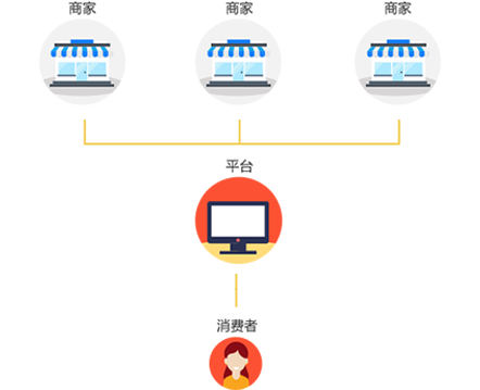 B2B2C商(shāng)城系統