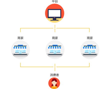 B2B2C商(shāng)城系統