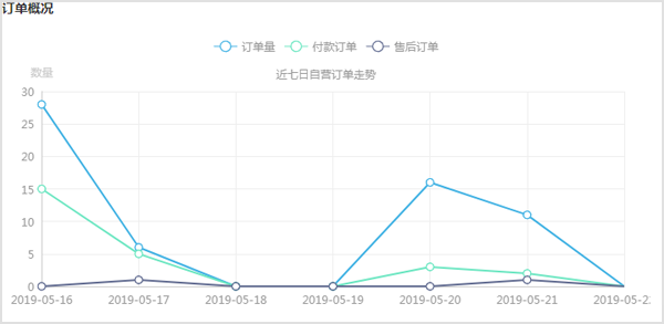 B2B訂貨系統